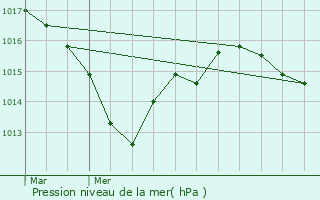 Graphe de la pression atmosphrique prvue pour Bellefonds