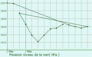 Graphe de la pression atmosphrique prvue pour Villotte-sur-Ource