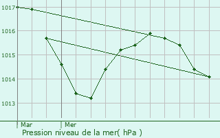 Graphe de la pression atmosphrique prvue pour Brullioles