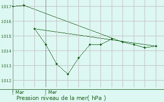 Graphe de la pression atmosphrique prvue pour Turcey