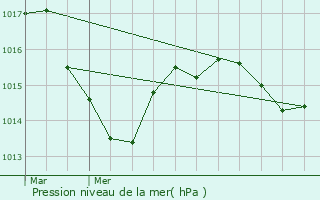 Graphe de la pression atmosphrique prvue pour Ceyrat