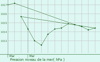 Graphe de la pression atmosphrique prvue pour Vianges