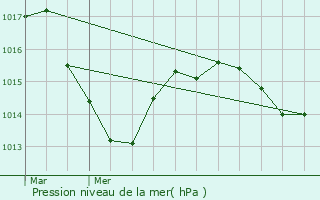 Graphe de la pression atmosphrique prvue pour Chamalires