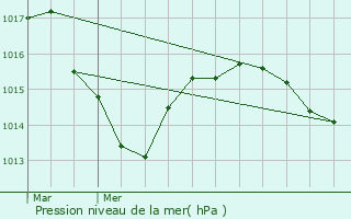 Graphe de la pression atmosphrique prvue pour Saint-Just-d