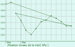 Graphe de la pression atmosphrique prvue pour Pluvet