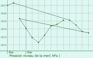 Graphe de la pression atmosphrique prvue pour Auxange