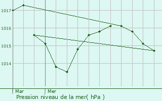 Graphe de la pression atmosphrique prvue pour Ranchal