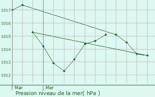 Graphe de la pression atmosphrique prvue pour Sermange