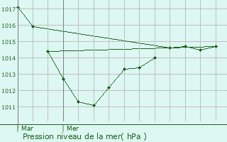 Graphe de la pression atmosphrique prvue pour Les Andelys