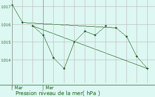 Graphe de la pression atmosphrique prvue pour Haut-Mauco