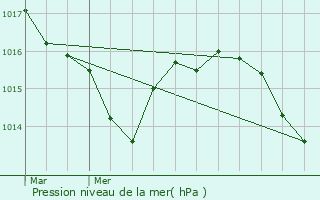 Graphe de la pression atmosphrique prvue pour Vielle-Tursan