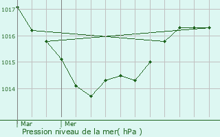 Graphe de la pression atmosphrique prvue pour Cancale