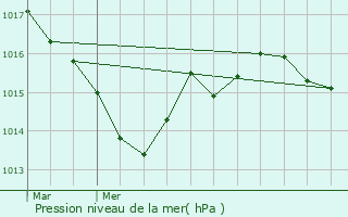 Graphe de la pression atmosphrique prvue pour Chteauponsac