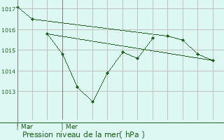 Graphe de la pression atmosphrique prvue pour Bonneuil-Matours