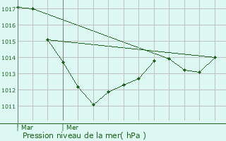 Graphe de la pression atmosphrique prvue pour Bouxires-aux-Dames