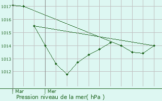 Graphe de la pression atmosphrique prvue pour Chaumont