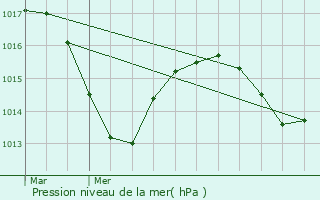 Graphe de la pression atmosphrique prvue pour Saint-Marcellin-en-Forez