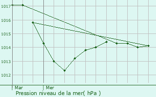 Graphe de la pression atmosphrique prvue pour Saint-Germain-ls-Senailly