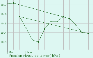 Graphe de la pression atmosphrique prvue pour Mozac