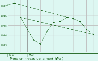 Graphe de la pression atmosphrique prvue pour Thizy