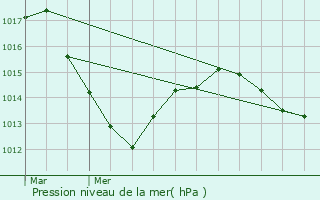 Graphe de la pression atmosphrique prvue pour Grosbois-ls-Tichey