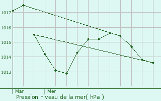 Graphe de la pression atmosphrique prvue pour Clermont-Ferrand