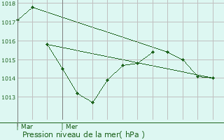 Graphe de la pression atmosphrique prvue pour Saint-Vallier