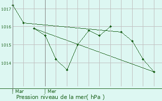 Graphe de la pression atmosphrique prvue pour Lacrabe