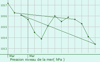 Graphe de la pression atmosphrique prvue pour Salies-de-Barn