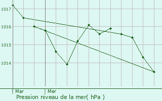 Graphe de la pression atmosphrique prvue pour Monein