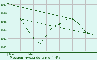 Graphe de la pression atmosphrique prvue pour Sligney