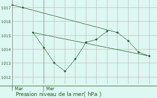 Graphe de la pression atmosphrique prvue pour Montbarrey