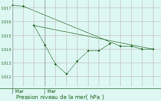 Graphe de la pression atmosphrique prvue pour Saint-Rmy