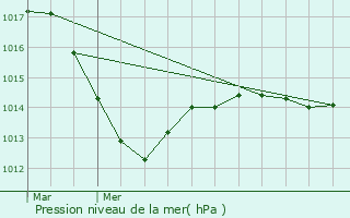 Graphe de la pression atmosphrique prvue pour Villaines-les-Prvtes