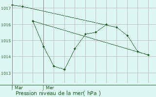 Graphe de la pression atmosphrique prvue pour Haute-Rivoire