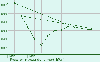 Graphe de la pression atmosphrique prvue pour Roilly