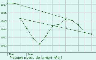 Graphe de la pression atmosphrique prvue pour Baverans