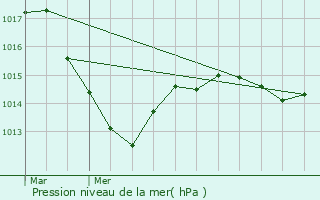 Graphe de la pression atmosphrique prvue pour Chteauneuf