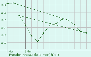 Graphe de la pression atmosphrique prvue pour Tichey