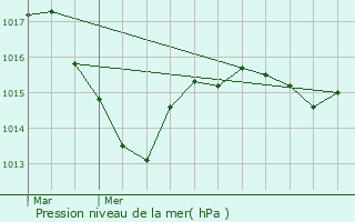 Graphe de la pression atmosphrique prvue pour Tardes