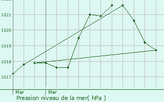 Graphe de la pression atmosphrique prvue pour La Bazoche-Gouet