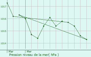 Graphe de la pression atmosphrique prvue pour Cambo-les-Bains