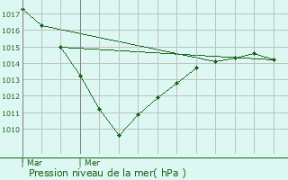 Graphe de la pression atmosphrique prvue pour Rethel