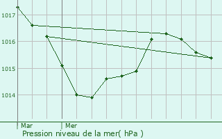 Graphe de la pression atmosphrique prvue pour Indre