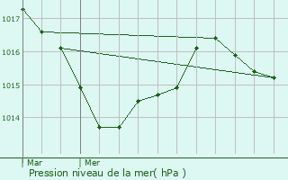 Graphe de la pression atmosphrique prvue pour Saint-Sbastien-sur-Loire