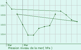 Graphe de la pression atmosphrique prvue pour Les Sorinires