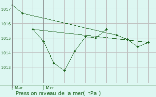 Graphe de la pression atmosphrique prvue pour Dsertines