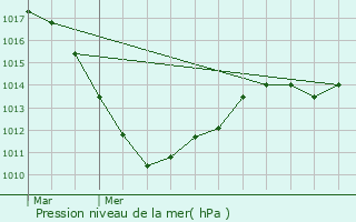 Graphe de la pression atmosphrique prvue pour Burmerange