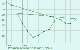 Graphe de la pression atmosphrique prvue pour Montigny-ls-Metz