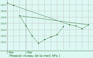 Graphe de la pression atmosphrique prvue pour Grosbliederstroff